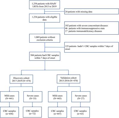 Validation of a Classification Model Using Complete Blood Count to Predict Severe Human Adenovirus Lower Respiratory Tract Infections in Pediatric Cases